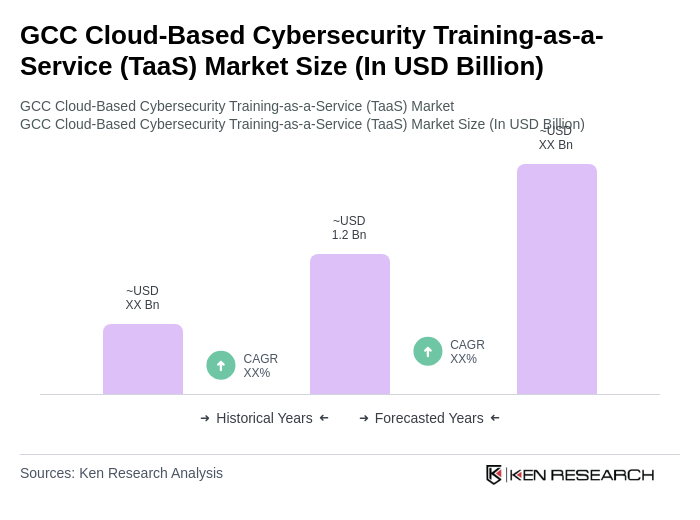 GCC Cloud-Based Cybersecurity Training-as-a-Service (TaaS) Market Size